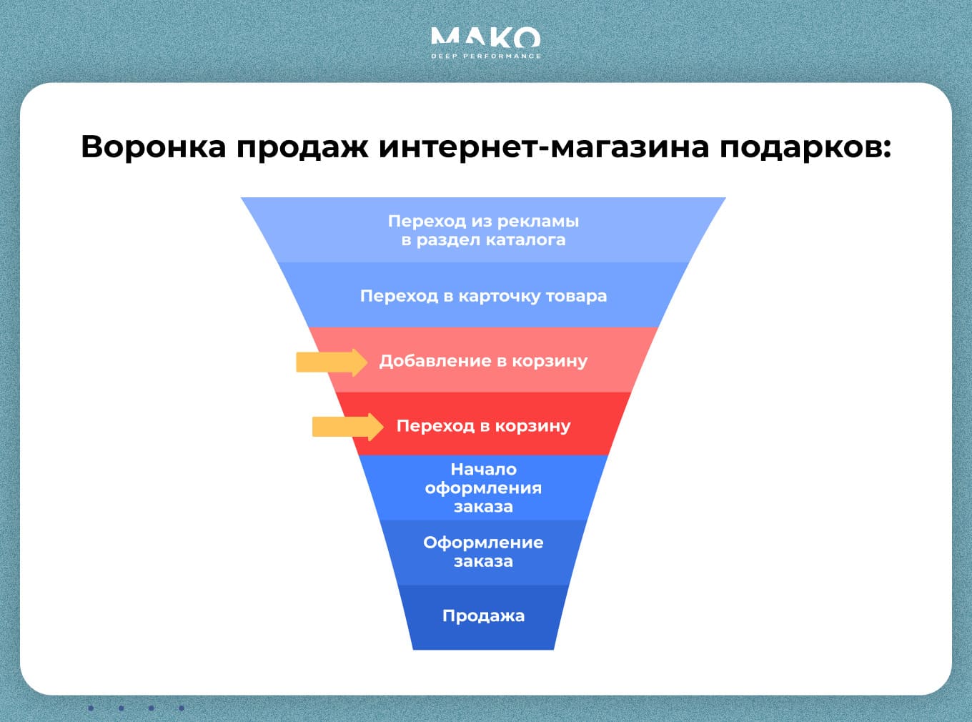 Воронка продаж интернет-магазина подарков